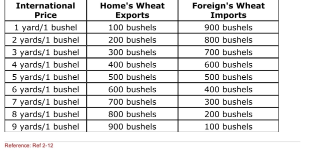 SCENARIO: RELATIVE PRICES AND TRADE LEVELS Home has a comparative advantage in wheat, and Foreign has a Comparative advantage in cloth.Once trade occurs, Home produces 1,000 bushels of wheat, and Foreign produces 1,000 yards of cloth.The Following table shows the amount of wheat that Home is willing to supply And Foreign is willing to buy at various international prices. (Scenario: Relative Prices and Trade Levels) How many bushels of wheat Will Foreign import?