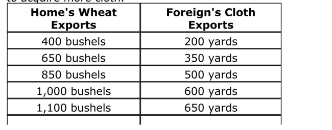 SCENARIO: HOME'S WILLINGNESS TO TRADE WHEAT FOR CLOTH Home has a comparative advantage in wheat, and Foreign has a Comparative advantage in cloth.Once trade occurs, Home produces 1,500 bushels of wheat, and Foreign produces 1,000 yards of cloth.The Following table shows the amount of wheat that Home is willing to trade To acquire more cloth. Reference: Ref 213 (Scenario: Home's Willingness to Trade Wheat for Cloth) If the International price of cloth is 1.5 bushels of wheat per yard, how many Bushels of wheat will Home export to Foreign?
