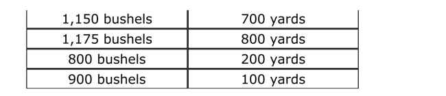 SCENARIO: HOME'S WILLINGNESS TO TRADE WHEAT FOR CLOTH Home has a comparative advantage in wheat, and Foreign has a Comparative advantage in cloth.Once trade occurs, Home produces 1,500 bushels of wheat, and Foreign produces 1,000 yards of cloth.The Following table shows the amount of wheat that Home is willing to trade To acquire more cloth. Reference: Ref 213 (Scenario: Home's Willingness to Trade Wheat for Cloth) If the International price of cloth is 1.5 bushels of wheat per yard, how many Bushels of wheat will Home export to Foreign?
