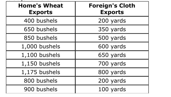 SCENARIO: HOME'S WILLINGNESS TO TRADE WHEAT FOR CLOTH Home has a comparative advantage in wheat, and Foreign has a Comparative advantage in cloth.Once trade occurs, Home produces 1,500 bushels of wheat, and Foreign produces 1,000 yards of cloth.The Following table shows the amount of wheat that Home is willing to trade To acquire more cloth. Reference: Ref 213 (Scenario: Home's Willingness to Trade Wheat for Cloth) Suppose that Home's export price rose from 0.5 bushel of wheat per yard of cloth in 2009 to a bushel of wheat per yard of cloth in 2010.What does this Movement represent in terms of Home's terms of trade?