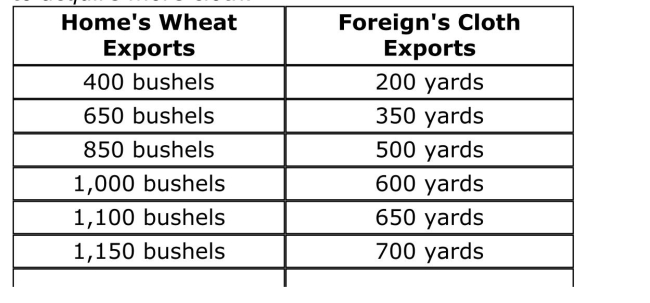 SCENARIO: HOME'S WILLINGNESS TO TRADE WHEAT FOR CLOTH Home has a comparative advantage in wheat, and Foreign has a Comparative advantage in cloth.Once trade occurs, Home produces 1,500 bushels of wheat, and Foreign produces 1,000 yards of cloth.The Following table shows the amount of wheat that Home is willing to trade To acquire more cloth. Reference: Ref 213 (Scenario: Home's Willingness to Trade Wheat for Cloth) Suppose that Home's export price rose from 0.5 bushel of wheat per yard of cloth in 2009 to a bushel of wheat per yard of cloth in 2010.Which of the Following statements is TRUE?