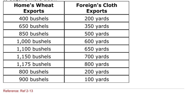 SCENARIO: HOME'S WILLINGNESS TO TRADE WHEAT FOR CLOTH Home has a comparative advantage in wheat, and Foreign has a Comparative advantage in cloth.Once trade occurs, Home produces 1,500 bushels of wheat, and Foreign produces 1,000 yards of cloth.The Following table shows the amount of wheat that Home is willing to trade To acquire more cloth. (Scenario: Home's Willingness to Trade Wheat for Cloth) Suppose that Home's export price rose from 0.5 bushel of wheat per yard of cloth in 2009 to a bushel of wheat per yard of cloth in 2010.We conclude that The change in Home's export price means that Home was worse off in 2010 than it was in 2009.Which of the following statements best Explains this conclusion?