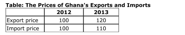 Reference: Ref 214 (Table: The Prices of Ghana's Exports and Imports) Suppose that the Table gives values of price indices for Ghana's exports and imports in 2012 and in 2013.Did Ghana's terms of trade improve, deteriorate, or Not change between 2010 and 2013?