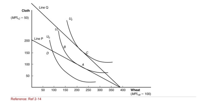 Figure: International Trade Equilibrium (Figure: International Trade Equilibrium) Which is the before trade point of production and consumption?