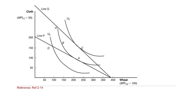 Figure: International Trade Equilibrium (Figure: International Trade Equilibrium) Which line shows the before trade relative price in this nation?