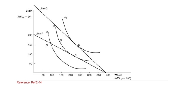 Figure: International Trade Equilibrium (Figure: International Trade Equilibrium) Which line shows the new equilibrium world price determined by trade?