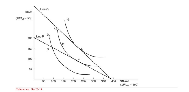 Figure: International Trade Equilibrium (Figure: International Trade Equilibrium) Before trade, how many units of wheat will this nation consume?