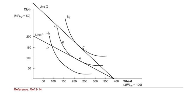 Figure: International Trade Equilibrium (Figure: International Trade Equilibrium) Before trade, how many units of cloth will this nation consume?