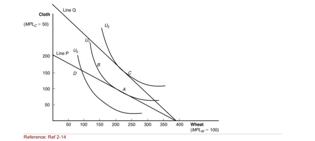 Figure: International Trade Equilibrium (Figure: International Trade Equilibrium) After trade, how many units of wheat will this nation consume?