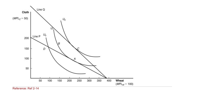 Figure: International Trade Equilibrium (Figure: International Trade Equilibrium) After trade, how many units of cloth will this nation consume?