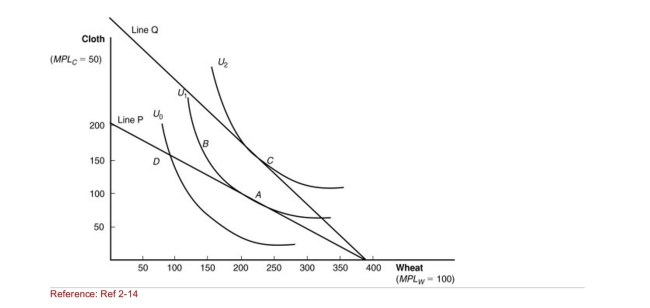 Figure: International Trade Equilibrium (Figure: International Trade Equilibrium) How many units of cloth will this nation export or import?