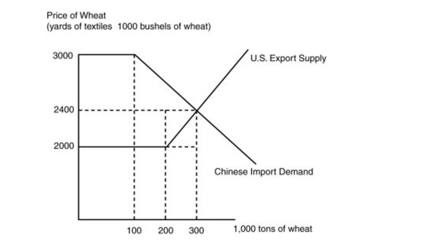Suppose that China and the United States only trade wheat and textiles with each other. The following graph gives the U.S.supply curve for its exports of wheat to China and the Chinese demand curve for its imports of wheat from the United States. A) How many tons of wheat did the United States produce prior to trade with China? B) How many tons of wheat did China produce prior to trade with the United States? C) What is the international price of wheat in U.S.-Chinese trade? D) What will happen to the international price of wheat and Chinese imports from the United States if there is a severe drought that reduces the size of the U.S.wheat harvest? E) What will happen to the international price of wheat and Chinese imports if there is a severe drought in China that reduces the size of its wheat harvest?