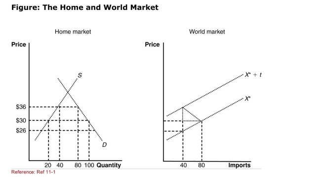 <strong> (Figure: The Home and World Markets) Using the graphs, the Amount imported by the home market under free trade is:</strong> A)20. B)40. C)60. D)80.