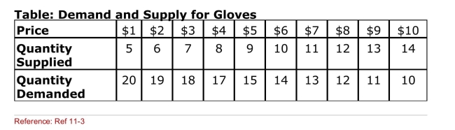 <strong> (Table: Demand and Supply for Gloves) The United States can also Import gloves from China at $4 per pair and from Mexico at $5 per Pair.Currently, the United States imposes a specific tariff of $2 on its Glove imports.How much trade in gloves is diverted in the U.S. Mexican freetrade area?</strong> A)zero pairs of gloves B)6 pairs of gloves C)2 pairs of gloves D)4 pairs of gloves