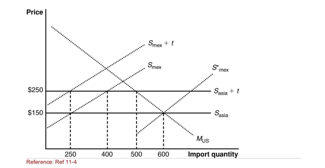 <strong>Figure U.S.Imports from Mexico and Asia (Figure: U.S.Imports from Mexico and Asia) Suppose the United States imposes a tariff of $100; then the total imports will be:</strong> A)600. B)250. C)400. D)500.