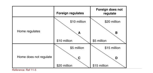 SCENARIO: PAYOFF MATRIX The payoff matrix shows outcomes of various strategies that a Home and Foreign country can follow to decide to regulate or not Regulate pollution.The columns give Foreign's actions, and the Rows give Home's actions.The values in the upper righthand Side of each element give Foreign's net benefits; the values in The lower lefthand side of each element give Home's net Benefits.Net benefits are the environmental benefits from Regulation minus costs associated with installing pollution control Equipment. (Scenario: Payoff Matrix) How can you tell that the governments Of each country favor producer profits over consumer wellbeing When net benefits are calculated?