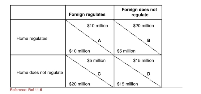 SCENARIO: PAYOFF MATRIX The payoff matrix shows outcomes of various strategies that a Home and Foreign country can follow to decide to regulate or not Regulate pollution.The columns give Foreign's actions, and the Rows give Home's actions.The values in the upper righthand Side of each element give Foreign's net benefits; the values in The lower lefthand side of each element give Home's net Benefits.Net benefits are the environmental benefits from Regulation minus costs associated with installing pollution control Equipment. (Scenario: Payoff Matrix) What is likely to happen if there are no International agreements to limit pollution?