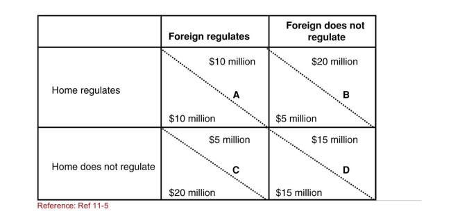 SCENARIO: PAYOFF MATRIX The payoff matrix shows outcomes of various strategies that a Home and Foreign country can follow to decide to regulate or not Regulate pollution.The columns give Foreign's actions, and the Rows give Home's actions.The values in the upper righthand Side of each element give Foreign's net benefits; the values in The lower lefthand side of each element give Home's net Benefits.Net benefits are the environmental benefits from Regulation minus costs associated with installing pollution control Equipment. (Scenario: Payoff Matrix) Which of the following elements Represents a Nash equilibrium?