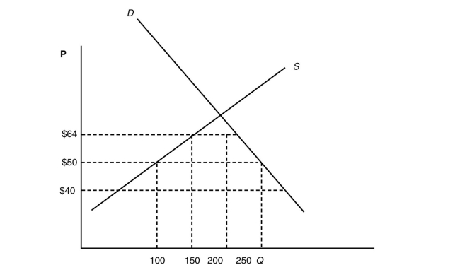 Suppose that the following graph gives the U.S.supply (S) of and demand (D) for auto parts (say steering wheels).U.S.automakers can also import steering wheels from Mexico at $50 each and from Japan at $40 each.Currently, there is a 60% tariff on imported steering wheels. A) How many steering wheels will the United States import? B) How much tariff revenue will the U.S.government collect? C) Suppose that the United States and Mexico become part of NAFTA and there is free trade between the two countries.Now how many steering wheels will the United States import? D) Calculate the trade creation gains from free trade in steering wheels with Mexico. E) Calculate the trade diversion losses from free trade in steering wheels with Mexico. F) Does the United States gain or lose as a result of free trade in steering wheels with Mexico?