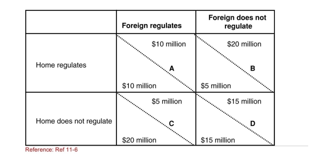 SCENARIO: PAYOFF MATRIX The following payoff matrix shows outcomes of various strategies that the countries of Home and Foreign can follow to decide to regulate or not regulate pollution.The columns show Foreign's actions, and the rows show Home's actions.The values in the upper righthand side of each element give Foreign's net benefits; the values in the lower lefthand side of each element give Home's net benefits.Net benefits are the environmental benefits from regulation minus costs associated with installing pollution control equipment. A) Using the payoff matrix, what is likely to happen if there are no international agreements to limit pollution? B) In the payoff matrix, which element represents a Nash equilibrium? C) Why is the element you selected in B a Nash equilibrium?