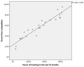 <strong>What happens to the line of best fit if participant 4 scored 22, instead of 95, and participant 17 scored 20 as opposed to 90 in the diving competition? </strong> A) The line of best fit has become flatter. B) The line of best fit has become steeper. C) The line of best fit has the same angle but is generally above the observations. D) The line is relatively unaffected by the change in data.