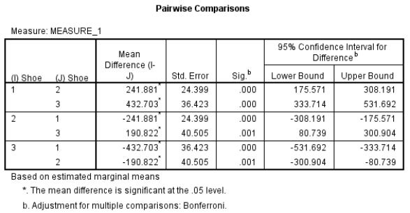 <strong>The following table refers to the results from the Bonferroni post hoc tests that were performed on the three shoe conditions (1 = barefoot, 2 = basic neutral shoe and 3 = complex neutral shoe). What does this post hoc test table contribute to our understanding of the results that the contrast did not? </strong> A) Whether a significant difference exists between the BS and the CS conditions. B) The post hoc test table does not contribute anything to our understanding as the contrast is more specific. C) The post hoc test explains the same concepts as the contrast but is more accurate. D) A homogeneity of variance result is provided.