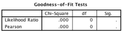<strong>A recent story in the media has claimed that women who eat breakfast every day are more likely to have boy babies than girl babies.Imagine you conducted a study to investigate this in women from two different age groups (18-30 and 31-43 years). Looking at the output tables below,which of the following sentences best describes the results? </strong> A)Removing the two-way interactions (age × gender,age × breakfast,breakfast × gender)has a significant detrimental effect on the model. B)The three-way interaction (age gender breakfast)was not significant. C)All of these statements are correct. D)None of the main effects were significant.