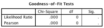 <strong>A recent story in the media has claimed that women who eat breakfast every day are more likely to have boy babies than girl babies.Imagine you conducted a study to investigate this in women from two different age groups (18-30 and 31-43 years). Looking at the output tables below,which of the following sentences best describes the results? </strong> A)Whether or not a woman eats breakfast significantly affects the gender of her baby at any age. B)Women who ate breakfast were significantly more likely to give birth to baby boys than girls. C)There was a significant two-way interaction between eating breakfast and age group of the mother. D)The model is a poor fit of the data.