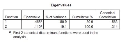 <strong>A psychologist was interested in gauging the success of a mood manipulation during one of her experiments.She had three groups of participants who underwent different types of mood induction: disgust mood induction,negative mood induction and positive mood induction.After the mood induction,participants were asked to endorse nine statements relating to their mood (on a 5-point Likert scale from 1 = disagree to 5 = agree).A discriminant function analysis was performed on the data.The output is below.Which statement best sums up the results? </strong> A)There were two significant underlying functions that differentiated the mood induction groups: one seems to reflect disgust,whereas the other reflects depression. B)There was one significant underlying function that differentiates the mood induction groups: it seems to represent disgust. C)There were two significant underlying functions that differentiated the mood induction groups,but it's unclear what these functions represent. D)There were no significant underlying functions that could discriminate the mood induction groups.
