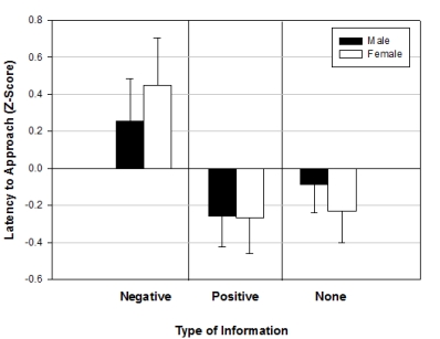 <strong>Field and Lawson (2003)reported the effects of giving children aged 7-9 years positive,negative or no information about novel animals (Australian marsupials).This variable was called 'Infotype'.The gender of the child was also examined.The outcome was the time taken for the children to put their hand in a box in which they believed either the positive,negative,or no information animal was housed (positive values = longer than average approach times,negative values = shorter than average approach times).Based on the output below,what could you conclude? </strong> A)Approach times were significantly different for the boxes containing the different animals,and the pattern of results was affected by gender. B)Approach times were not significantly different for the boxes containing the different animals,but the pattern of results was affected by gender. C)Approach times were not significantly different for the boxes containing the different animals,but the pattern of results was unaffected by gender. D)Approach times were significantly different for the boxes containing the different animals,but the pattern of results was unaffected by gender.
