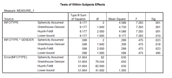 <strong>Field and Lawson (2003)reported the effects of giving children aged 7-9 years positive,negative or no information about novel animals (Australian marsupials).This variable was called 'Infotype'.The gender of the child was also examined.The outcome was the time taken for the children to put their hand in a box in which they believed either the positive,negative,or no information animal was housed (positive values = longer than average approach times,negative values = shorter than average approach times).Based on the output below,what could you conclude? </strong> A)Approach times were significantly different for the boxes containing the different animals,and the pattern of results was affected by gender. B)Approach times were not significantly different for the boxes containing the different animals,but the pattern of results was affected by gender. C)Approach times were not significantly different for the boxes containing the different animals,but the pattern of results was unaffected by gender. D)Approach times were significantly different for the boxes containing the different animals,but the pattern of results was unaffected by gender.