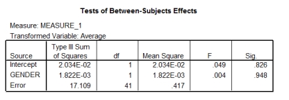 <strong>Field and Lawson (2003)reported the effects of giving children aged 7-9 years positive,negative or no information about novel animals (Australian marsupials).This variable was called 'Infotype'.The gender of the child was also examined.The outcome was the time taken for the children to put their hand in a box in which they believed either the positive,negative,or no information animal was housed (positive values = longer than average approach times,negative values = shorter than average approach times).Based on the output below,what could you conclude? </strong> A)Approach times were significantly different for the boxes containing the different animals,and the pattern of results was affected by gender. B)Approach times were not significantly different for the boxes containing the different animals,but the pattern of results was affected by gender. C)Approach times were not significantly different for the boxes containing the different animals,but the pattern of results was unaffected by gender. D)Approach times were significantly different for the boxes containing the different animals,but the pattern of results was unaffected by gender.