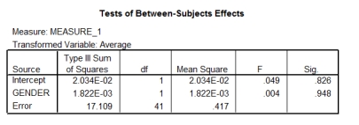<strong>Field and Lawson (2003)reported the effects of giving children aged 7-9 years positive,negative or no information about novel animals (Australian marsupials).This variable was called 'Infotype'.The gender of the child was also examined.The outcome was the time taken for the children to put their hand in a box in which they believed either the positive,negative,or no information animal was housed (positive values = longer than average approach times,negative values = shorter than average approach times). Some simple contrasts were performed on the data.Based on the SPSS output given,which of the following statements is true? (Levels of Infotype were entered in the following order: negative information,positive information,no information). </strong> A)Approach times for the box containing the positive animal were significantly shorter to the box containing the control (no information)animal. C)Approach times for the box containing the negative animal were significantly longer than for the box containing the control (no information)animal. D)Approach times for the box containing the negative animal were not significantly different from those for the box containing the positive information animal. D)The profile of results were different for boys and girls.