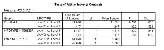 <strong>Field and Lawson (2003)reported the effects of giving children aged 7-9 years positive,negative or no information about novel animals (Australian marsupials).This variable was called 'Infotype'.The gender of the child was also examined.The outcome was the time taken for the children to put their hand in a box in which they believed either the positive,negative,or no information animal was housed (positive values = longer than average approach times,negative values = shorter than average approach times). Some simple contrasts were performed on the data.Based on the SPSS output given,which of the following statements is true? (Levels of Infotype were entered in the following order: negative information,positive information,no information). </strong> A)Approach times for the box containing the positive animal were significantly shorter to the box containing the control (no information)animal. C)Approach times for the box containing the negative animal were significantly longer than for the box containing the control (no information)animal. D)Approach times for the box containing the negative animal were not significantly different from those for the box containing the positive information animal. D)The profile of results were different for boys and girls.