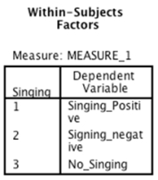 <strong>Imagine we were interested in the effect of supporters singing on the number of goals scored by soccer teams.We took 10 groups of supporters of 10 different soccer teams and asked them to attend three home games,one at which they were instructed to sing in support of their team compare? </strong> A)Positive singing vs.no singing B)No singing vs.negative singing C)Negative singing vs.positive singing D)We cannot tell which groups the levels represent from this output.