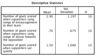 <strong>Imagine we were interested in the effect of supporters singing on the number of goals scored by soccer teams.We took 10 groups of supporters of 10 different soccer teams and asked them to attend three home games,one at which they were instructed to sing in support of their team (e.g.,'Come on,you Reds!'),one at which they were instructed to sing negative songs towards the opposition (e.g.,'You're getting sacked in the morning!')and one at which they were instructed to sit quietly.The order of chanting was counterbalanced across groups.An ANOVA with a simple contrasts using the last category as a reference was conducted.Looking at the output tables below,which of the following sentences regarding the contrasts is correct? </strong> A)The first contrast revealed that soccer teams scored significantly fewer goals when their supporters did not sing compared to when they sang negative songs.The second contrast revealed that soccer teams scored a similar amount of goals when their supporters sang positive songs compared to when they did not sing. B)The first contrast revealed that soccer teams scored significantly more goals when their supporters sang positive songs compared to when they did not sing.The second contrast revealed that soccer teams scored significantly fewer goals when their supporters sang negative songs compared to when they did not sing. C)The first contrast revealed that soccer teams scored significantly more goals when their supporters sang positive songs compared to when they did not sing.The second contrast revealed that soccer teams scored significantly fewer goals when their supporters sang negative songs compared to when they sang positive songs. D)The first contrast revealed that soccer teams scored significantly more goals when their supporters sang positive songs compared to when they did not sing.The second contrast revealed that soccer teams did not significantly differ in the number of goals scored when their supporters sang negative songs compared to when they did not sing.