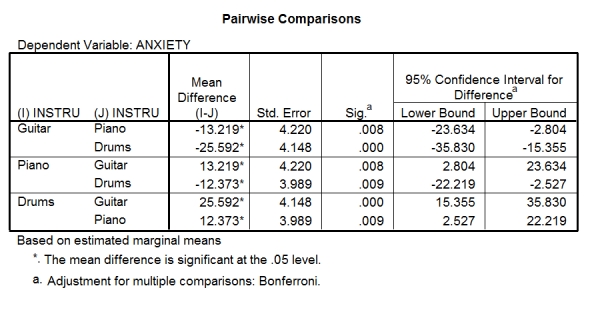 A music teacher had noticed that some students went to pieces during exams.He wanted to test whether this performance anxiety was different for people playing different instruments.He took groups of guitarists,drummers and pianists (variable = 'Instru')and measured their anxiety (variable = 'Anxiety')during the exam.He also noted the type of exam they were performing (in the UK,musical instrument exams are known as 'grades' and range from 1 to 8).He wanted to see whether the type of instrument played affected performance anxiety when accounting for the grade of the exam.Which of the following statements best reflects what the tables below tell us?