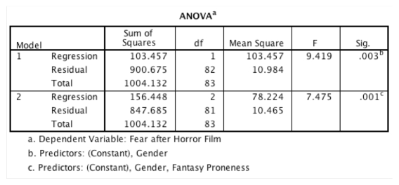 <strong>A consumer researcher was interested in what factors influence people's fear responses to horror films.She measured gender and how much a person is prone to believe in things that are not real (fantasy proneness).Fear responses were measured too.In this table,what does the value 847.685 represent? </strong> A)The improvement in prediction of fear resulting from including both gender and fantasy proneness as predictors in the model B)The improvement in prediction of fear resulting from adding fantasy proneness to the model C)The total error in predicting fear scores when both gender and fantasy proneness are included as predictors in the model D)The reduction in the error in predicting fear scores when fantasy proneness is added to the model