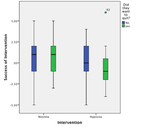 <strong>What is the graph below known as? </strong> A)1-D boxplot B)Clustered bar chart C)Clustered boxplot D)Simple boxplot