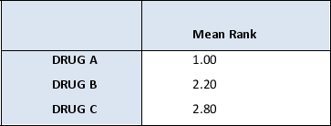<strong>Look at the outputs below obtained from running Friedman's ANOVA on data relating to the use of three different drugs on groups of patients. What does this information mean? Ranks Test Statistic<sup>a</sup> <sup> a Friedman Test</sup> Http:/ / www.statsguides.bham.ac.uk/ TSQ/ TSQ4/ np/ Q1.htm</strong> A) There are differences between each drug used and there are no sampling errors. B) There are no differences between each drug used and there are no sampling errors. C) There are differences between each drug used and significant sampling errors. D) None of the above.