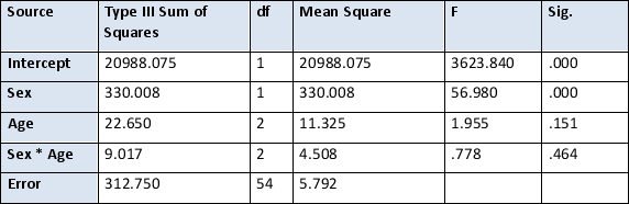 <strong>A researcher wanted to know if sex and age affected how susceptible people were to distraction. She measured men and women of either 18-25, 26-30 and those over 31 in two task conditions, one where they carried out a task with no distraction and one where they did a similar task but with the TV on and tuned to a sport channel. The tables below indicate the experiment findings. Using the tables, indicate how many people took part in this study? Tests of Within-Subjects Effects Measure: MEASURE_1 Tests of Between-Subjects Effects Measure: MEASURE_1 Transformed Variable: Average </strong> A) 54 B) 58 C) 60 D) 64