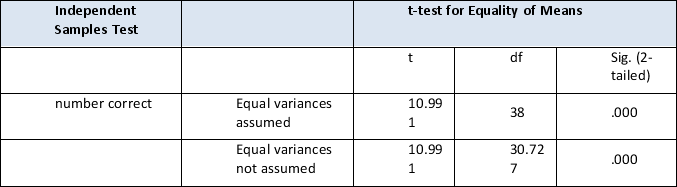 <strong>From the table below, did the independent variable have an effect? </strong> A) Yes, there is a statistically significant effect. B) Yes, but the effect was not statistically significant. C) Not enough information. D) No, it is not statistically insignificant.