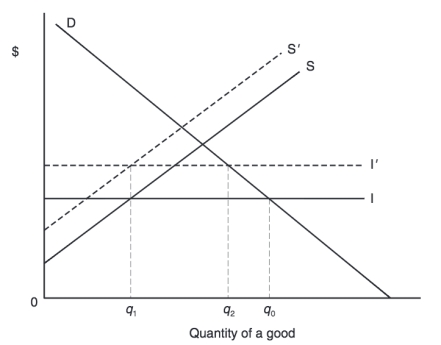 <strong>Effects of Environmental Regulations on Domestic Production and Imports Refer to the figure above.The graph represents consumers and suppliers in country that relies on imports.Curve D is domestic demand, Curve S is domestic supply and Curve I is the import supply curve.The import supply curve is horizontal because</strong> A)the world produces a relatively small amount of this good B)no matter how much this country buys, their demand does not impact world price C)this is a renewable good, for which there is no shortage D)all of the above