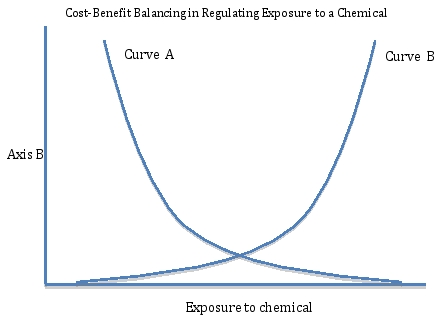 <strong> Refer to the figure above.In the graph above, the vertical axis (Axis) would be labeled</strong> A)$ B)time or distance C)units of reduced health risk D)abatement units (metric tons, dissolved oxygen, parts per million)