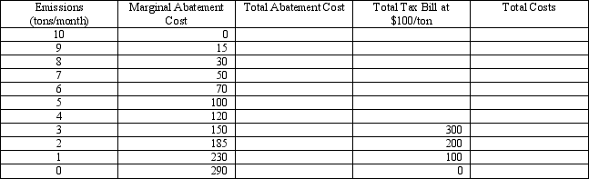 <strong> Refer to the table above.If a regulatory agency simply mandated that the firm could emit a maximum of 5 tons/month and there were no emission charges, what would the firm's total abatement costs be?</strong> A)$100 B)$265 C)$500 D)$765