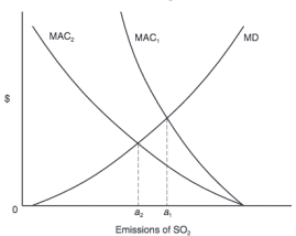<strong> Refer to the figure above.MAC<sub>1</sub> represents a mis-estimation of abatement costs.True abatement costs are MAC<sub>2</sub>, however the regulatory agency believes that the costs are represented at MAC<sub>1</sub> and sets policy accordingly.Due to this error, emissions are ________ than the socially efficient level and damages are ___________ than the socially efficient level.</strong> A)lower; lower B)lower; higher C)higher; lower D)higher; higher