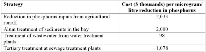 <strong>Given the information in the following table, ________ is the cost-effective way to reduce the phosphorous concentration in the Bay of Quinte. </strong> A)reduction in phosphorus inputs from agricultural runoff B)alum treatment of sediments in the bay C)tertiary treatment at sewage treatment plants D)treatment of wastewater from water treatment plants