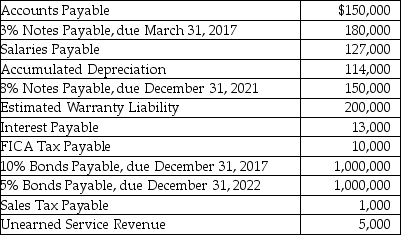 At December 31, 2016, Lansing Company's general ledger shows the following balances after posting adjusting entries: Additional information: 1. $50,000 of the 8% note due December 31, 2021 is due on December 31, 2017. 2. The Estimated Warranty Liability relates to a multiple year product warranty. One-half of the liability will be honored in 2017, and one-half in 2018. 3. The Unearned Service Revenue pertains to a service contract to be performed in 2018. Required: Prepare the liability section of Lansing Company's balance sheet at December 31, 2016.