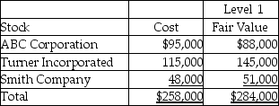 <strong>Murphy Enterprises holds the following available-for-sale securities as long-term investments on December 31, 2017: What amount will be reported as long-term investments on Murphy's December 31, 2017 balance sheet?</strong> A)$291,000 B)$284,000 C)$258,000 D)$251,000