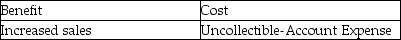 <strong>What is the benefit and cost of extending credit to customers?</strong> A) B) C) D)